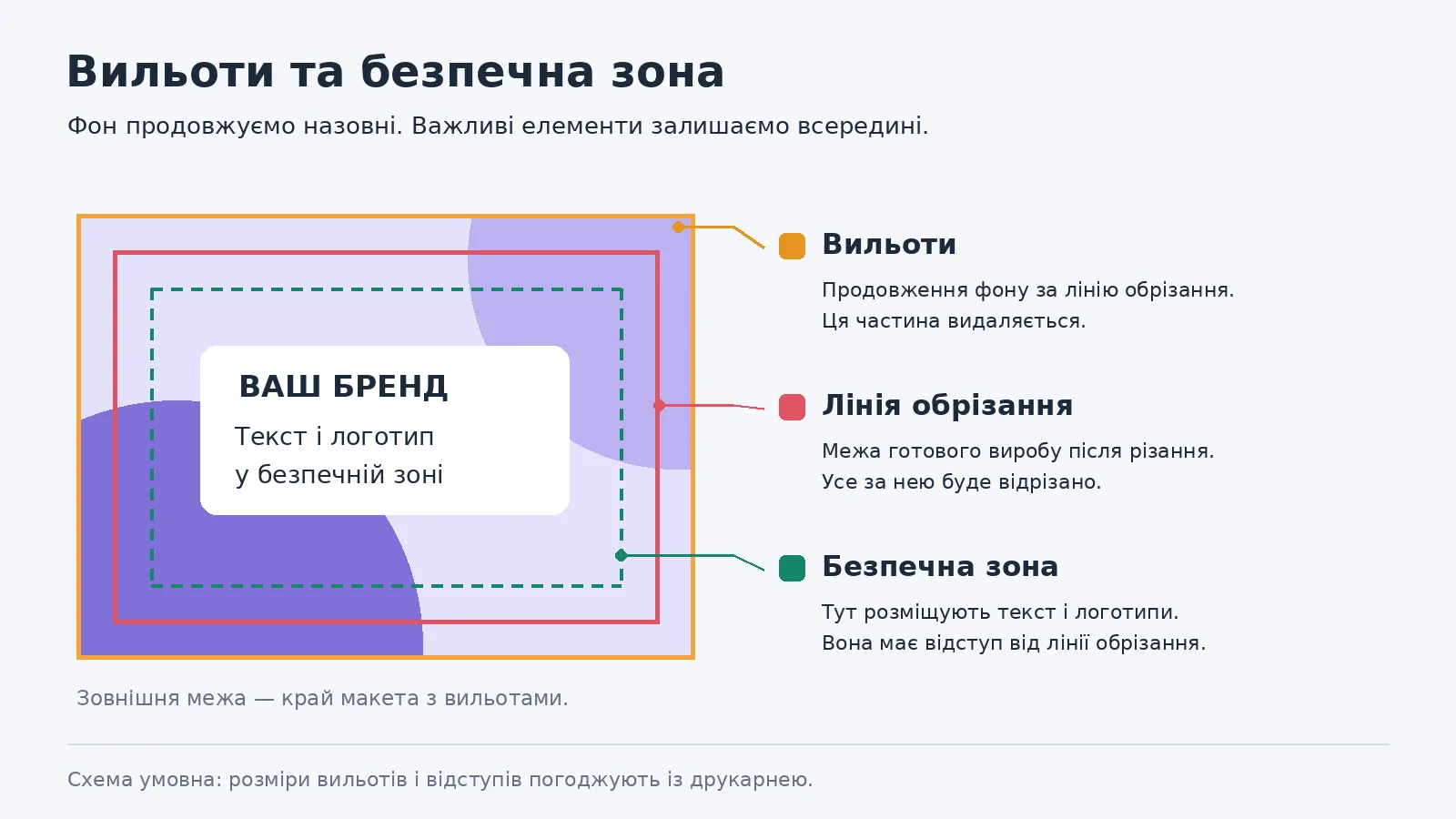 Схема вильотів під обріз, лінії обрізання та безпечної зони для тексту й логотипа в макеті для друку